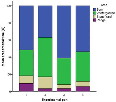 Cell Proliferation in the Adult Chicken Hippocampus Correlates With Individual Differences in Time Spent in Outdoor Areas and Tonic Immobility